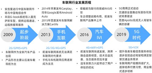 車聯網技術矩陣成熟與商業模式驗證雙輪驅動，新材料技術推廣服務迎新機遇
