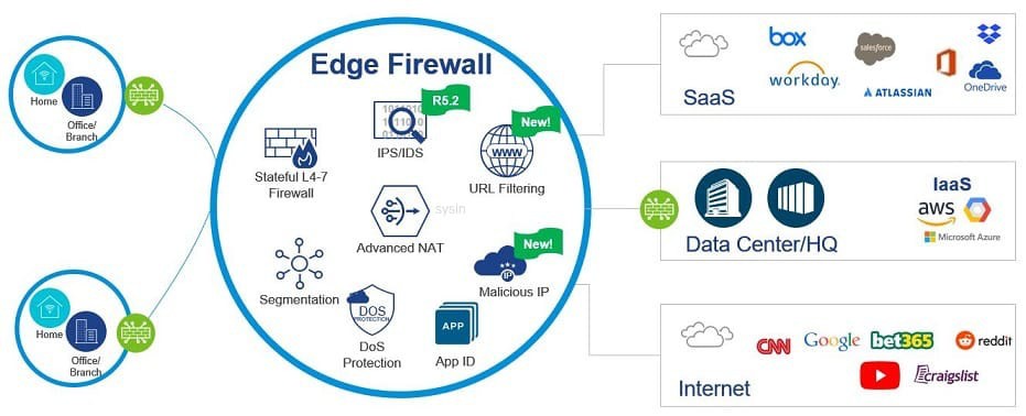 VMware VeloCloud SD-WAN 6.0.0 版本免費(fèi)下載、安裝與集成指南
